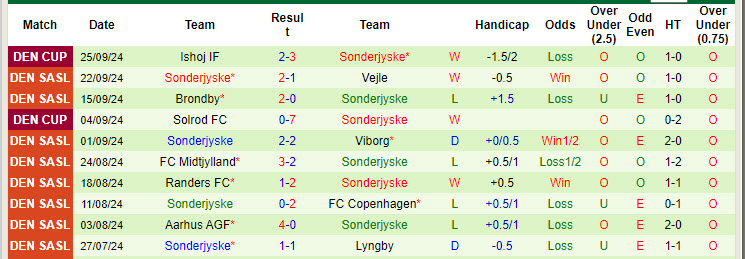 Nhận định, soi kèo Aalborg vs Sonderjyske, 19h00 ngày 29/9: Tân binh hụt hơi - Ảnh 3