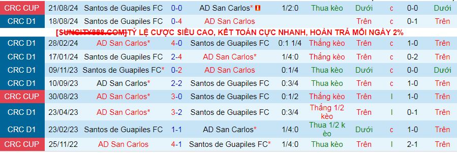 Nhận định, soi kèo AD San Carlos vs Santos Guapiles, 08h00 ngày 24/9: Ngôi đầu vẫy gọi - Ảnh 3