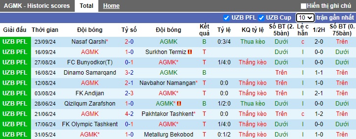 Nhận định, soi kèo AGMK vs Lokomotiv Tashkent, 21h15 ngày 27/9: Bệ phóng sân nhà - Ảnh 4