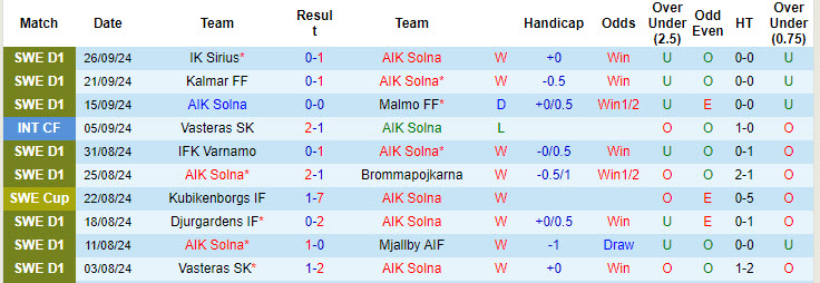 Nhận định, soi kèo AIK Solna vs Hammarby, 19h00 ngày 29/9: Đại chiến top 3 - Ảnh 2