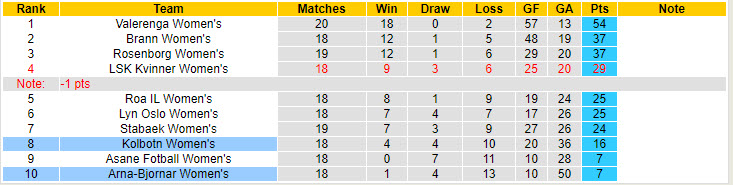 Nhận định, soi kèo Arna-Bjornar Nữ vs Kolbotn Nữ, 20h00 ngày 8/9: Phá dớp đối đầu - Ảnh 5