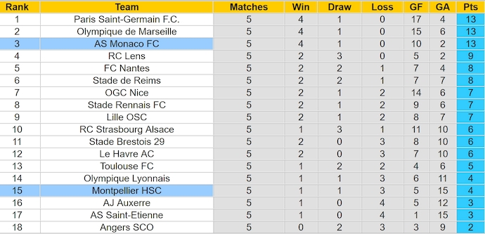 Nhận định, soi kèo AS Monaco vs Montpellier, 2h00 ngày 29/9: Bám đuổi ngôi đầu - Ảnh 4