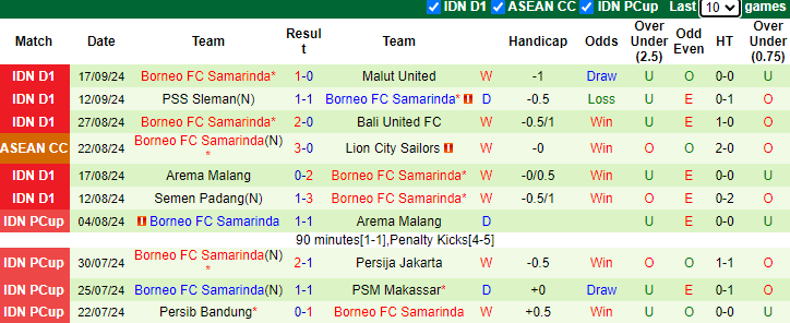 Nhận định, soi kèo Barito Putera vs Borneo FC, 19h00 ngày 23/9: Khó cho khách - Ảnh 2