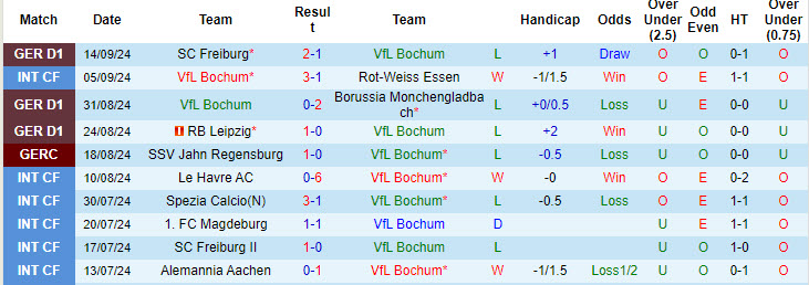 Nhận định, soi kèo Bochum vs Holstein Kiel, 20h30 ngày 21/9: Những kẻ khốn khổ - Ảnh 2