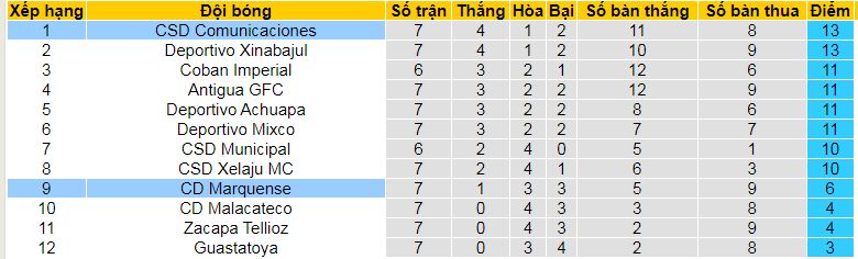 Nhận định, soi kèo CD Marquense vs CSD Comunicaciones, 10h00 ngày 22/9: Giữ vững ngôi đầu - Ảnh 4