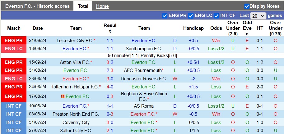 Nhận định, soi kèo Everton vs Crystal Palace, 21h00 ngày 28/9: Kéo nhau xuống bùn - Ảnh 1