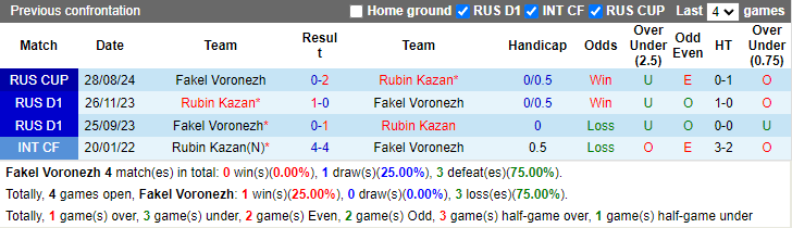 Nhận định, soi kèo Fakel Voronezh vs Rubin Kazan, 23h00 ngày 27/9: Khó có lần thứ tư - Ảnh 3