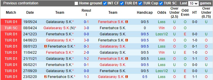 Nhận định, soi kèo Fenerbahce vs Galatasaray, 0h00 ngày 22/9: Khó cho Người đặc biệt - Ảnh 3