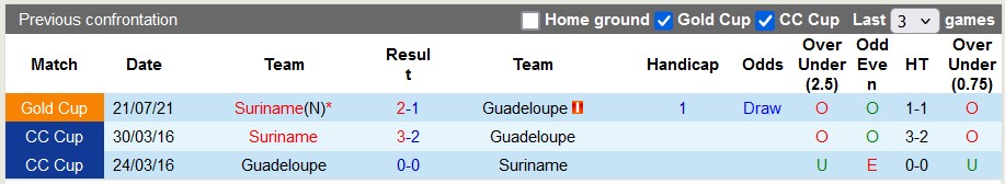 Nhận định, soi kèo Guadeloupe vs Suriname, 3h00 ngày 10/9: Trình độ chênh lệch - Ảnh 3