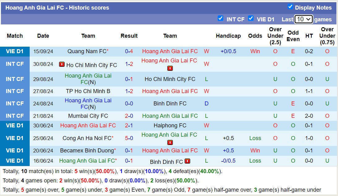 Nhận định, soi kèo Hoàng Anh Gia Lai vs Sông Lam Nghệ An, 17h00 ngày 21/9: Niềm tin cho Phố núi - Ảnh 1