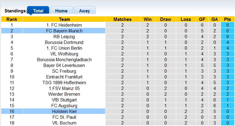 Nhận định, soi kèo Holstein Kiel vs Bayern Munich, 23h30 ngày 14/9: Khó thắng quá đậm - Ảnh 4