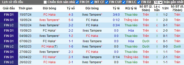 Nhận định, soi kèo Ilves Tampere vs Haka, 21h00 ngày 14/9: Cắt đuôi đội khách - Ảnh 2