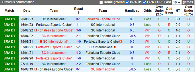 Nhận định, soi kèo Internacional vs Fortaleza, 05h00 ngày 12/9: Chia điểm! - Ảnh 2