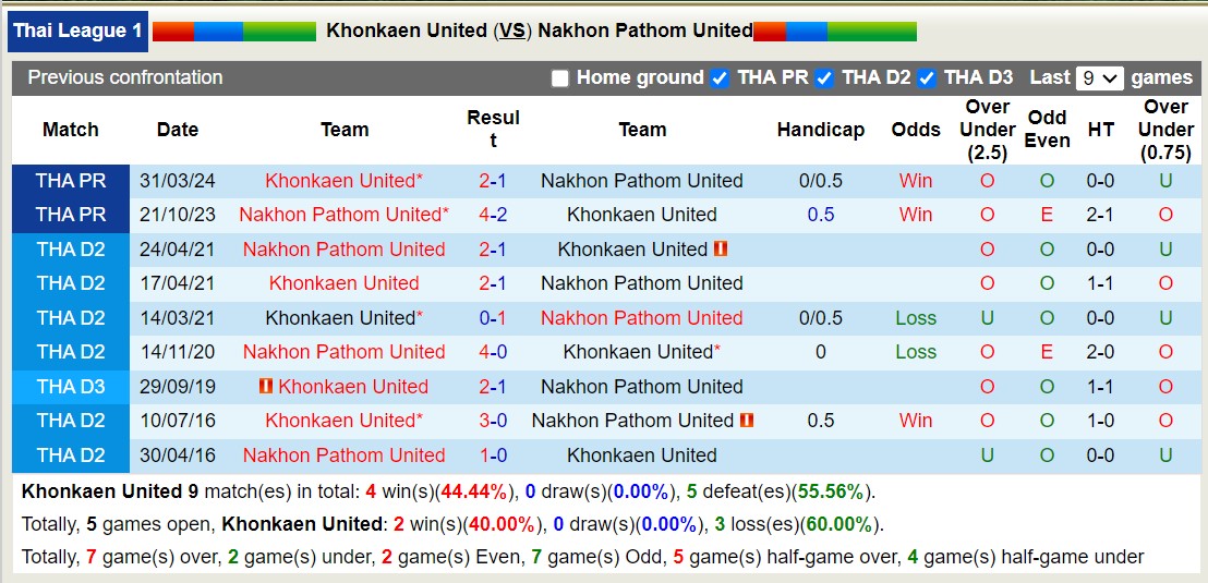 Nhận định, soi kèo Khonkaen United vs Nakhon Pathom United, 19h00 ngày 20/9: Chiến thắng đầu tiên - Ảnh 3