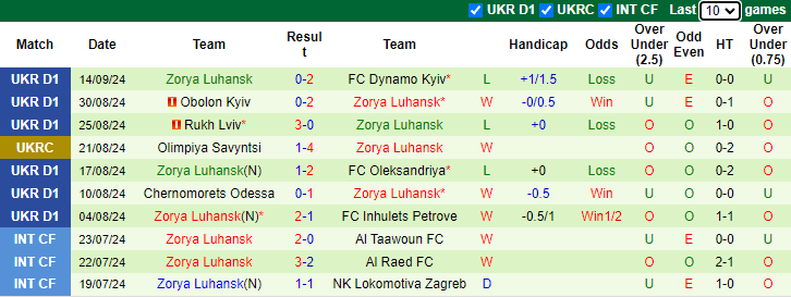 Nhận định, soi kèo Kolos Kovalivka vs Zorya Luhansk, 19h30 ngày 23/9: Cửa dưới sáng - Ảnh 2