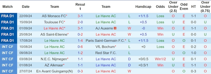 Nhận định, soi kèo Le Havre vs Lille, 0h00 ngày 29/9: Chìm trong khủng hoảng - Ảnh 1