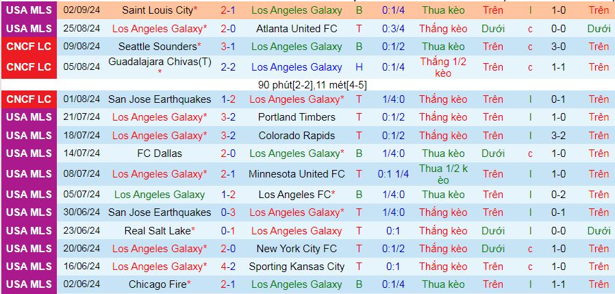 Nhận định, soi kèo Los Angeles Galaxy vs Los Angeles, 09h30 ngày 15/9: Derby của chủ nhà - Ảnh 2