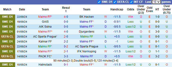 Nhận định, soi kèo Malmo vs Rangers, 23h45 ngày 26/9: Khởi đầu thuận lợi - Ảnh 1