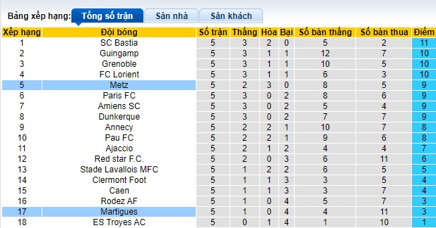 Nhận định, soi kèo Metz vs Martigues, 01h30 ngày 25/9: Bắt nạt kẻ yếu - Ảnh 1