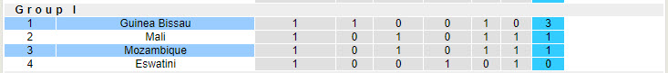Nhận định, soi kèo Mozambique vs Guinea Bissau, 20h00 ngày 10/9: Rơi điểm đáng tiếc - Ảnh 5