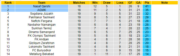 Nhận định, soi kèo Nasaf Qarshi vs AGMK, 21h00 ngày 23/9: Khẳng định vị thế số 1 - Ảnh 4