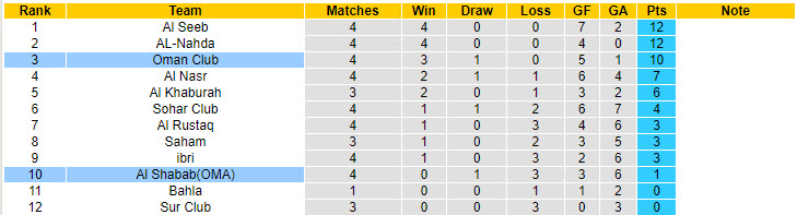 Nhận định, soi kèo Oman Club vs Al Shabab(OMA), 22h59 ngày 19/9: Vươn lên ngôi đầu - Ảnh 5