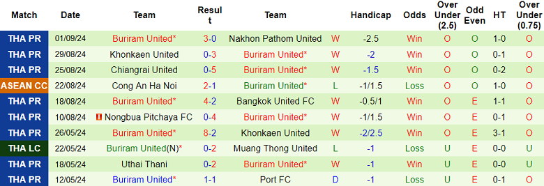 Nhận định, soi kèo Port FC vs Buriram United, 18h30 ngày 12/9: Cửa trên ‘ghi điểm’ - Ảnh 2