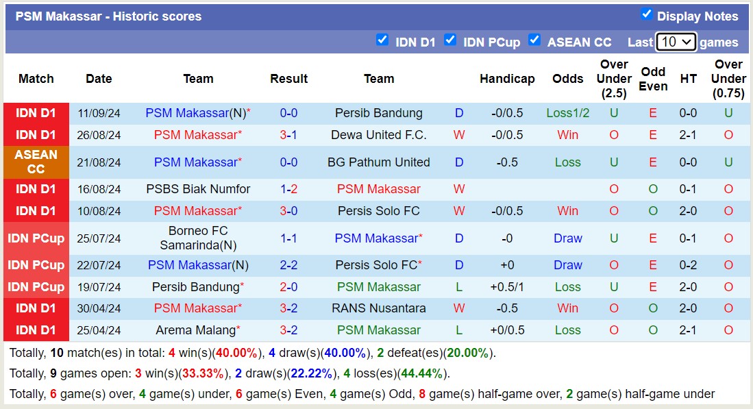 Nhận định, soi kèo PSM Makassar vs Arema Malang, 15h30 ngày 15/9: Điểm tựa sân nhà - Ảnh 1