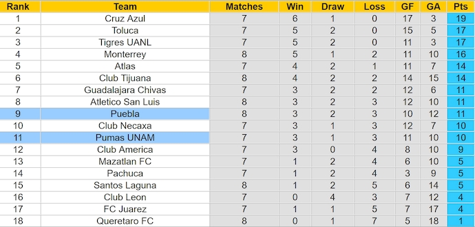 Nhận định, soi kèo Pumas UNAM vs Puebla, 10h05 ngày 18/9: Chủ nhà sa sút - Ảnh 4