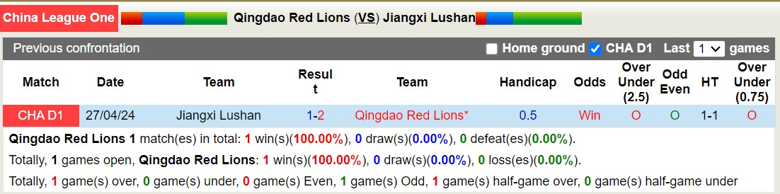 Nhận định, soi kèo Qingdao Red Lions vs Jiangxi Lushan, 18h30 ngày 16/9: Những người khốn khổ - Ảnh 4