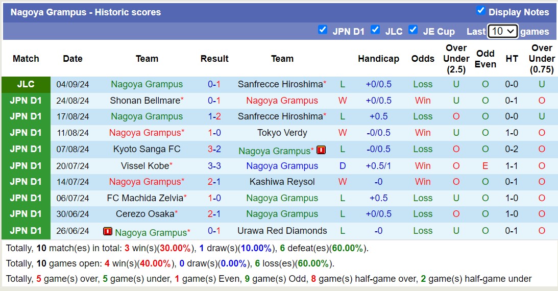 Nhận định, soi kèo Sanfrecce Hiroshima vs Nagoya Grampus, 16h30 ngày 8/9: Tiếp tục chiến thắng - Ảnh 2