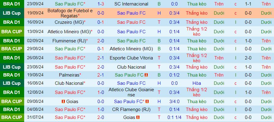 Nhận định, soi kèo Sao Paulo vs Botafogo, 07h30 ngày 26/9: Khách tự tin giành vé - Ảnh 1