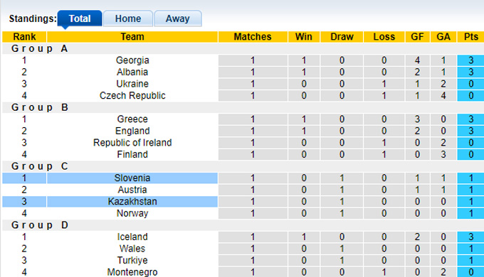 Nhận định, soi kèo Slovenia vs Kazakhstan, 01h45 ngày 10/9: Chủ nhà thắng nhọc - Ảnh 1