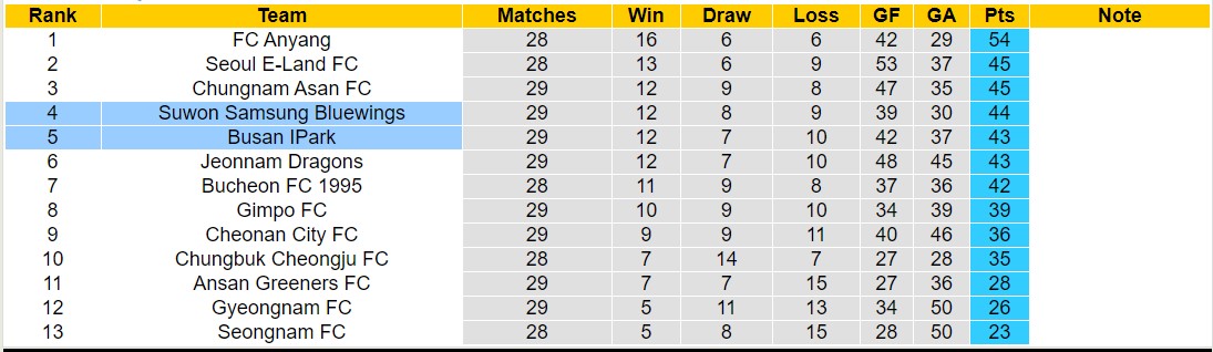 Nhận định, soi kèo Suwon Samsung Bluewings vs Busan IPark, 17h30 ngày 25/9: Đắng cay sân nhà - Ảnh 4