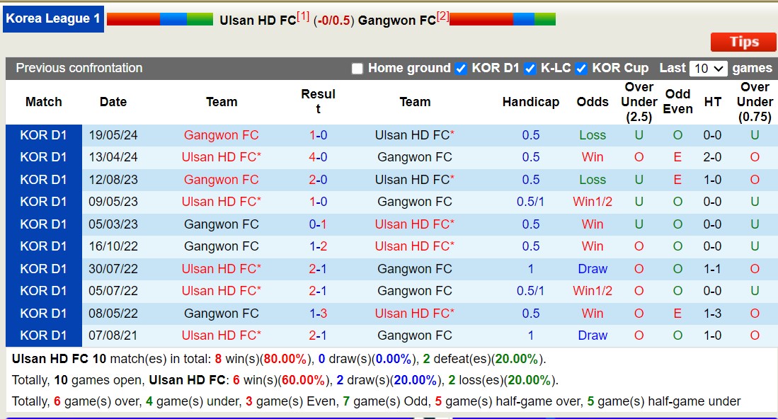 Nhận định, soi kèo Ulsan Hyundai vs Gangwon, 17h30 ngày 13/9: Long hổ tranh đấu - Ảnh 3