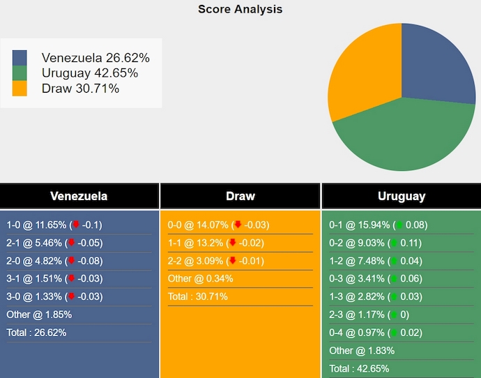 Nhận định, soi kèo Venezuela vs Uruguay, 5h00 ngày 11/9: Không dễ cho khách - Ảnh 7