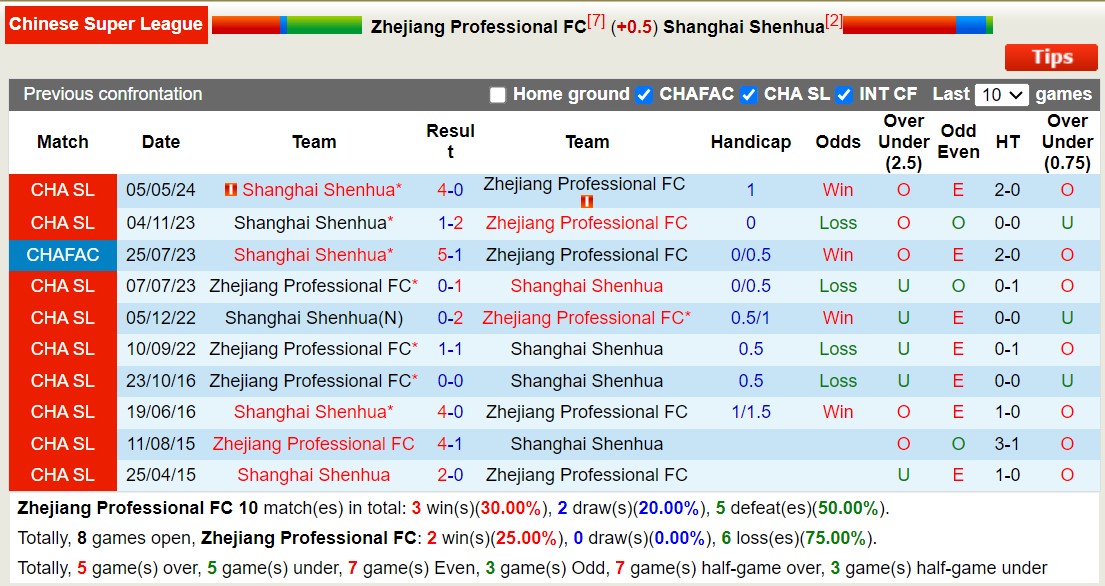 Nhận định, soi kèo Zhejiang Professional vs Shanghai Shenhua, 18h35 ngày 13/9: Không có bất ngờ - Ảnh 3