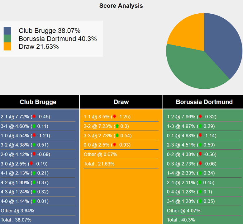 Siêu máy tính dự đoán Club Brugge vs Dortmund, 02h00 ngày 19/9 - Ảnh 2