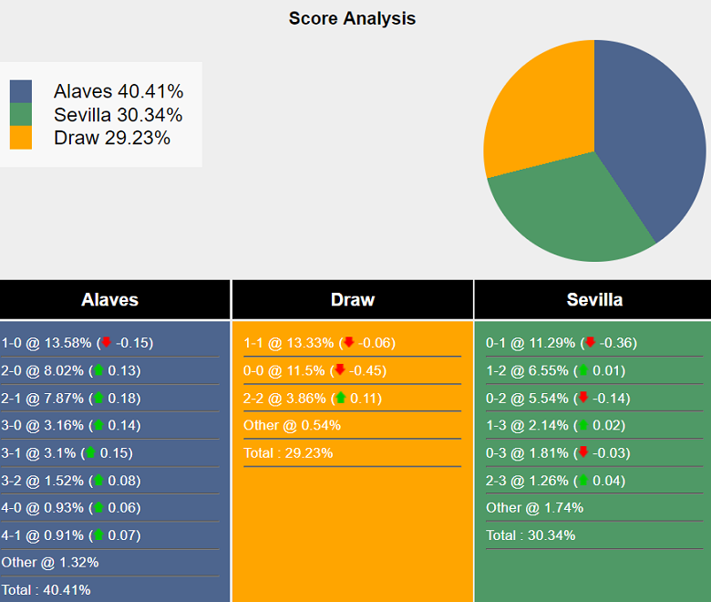 Siêu máy tính dự đoán Deportivo Alaves vs Sevilla, 02h00 ngày 21/9 - Ảnh 2