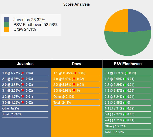 Siêu máy tính dự đoán Juventus vs PSV Eindhoven, 23h45 ngày 17/9 - Ảnh 2