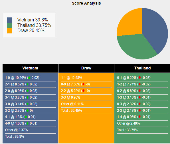 Siêu máy tính dự đoán Việt Nam vs Thái Lan, 20h00 ngày 10/9 - Ảnh 1