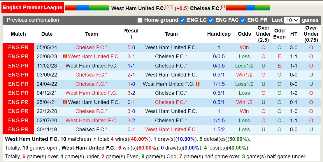 Soi kèo góc West Ham vs Chelsea, 18h30 ngày 21/9: Đội khách áp đảo - Ảnh 3