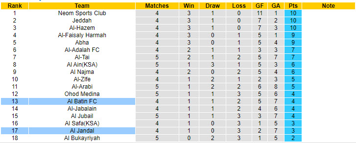 Nhận định, soi kèo Al Jandal vs Al Batin, 22h40 ngày 1/10: Khuất phục đối thủ - Ảnh 5