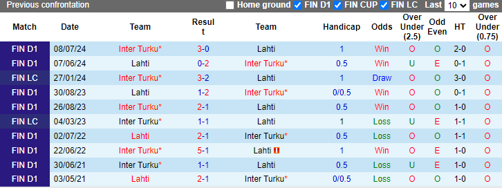 Nhận định, soi kèo Inter Turku vs Lahti, 22h00 ngày 30/9: Đối thủ yêu thích - Ảnh 3